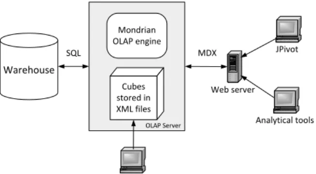 Figure 6.  A simplified architecture of Mondrian server (based on [15]) 