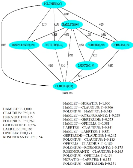 Figure 1:  This is the graph obtained by CHAPLIN, concerning the play as a whole. We can see that  many secondary characters do not appear in it