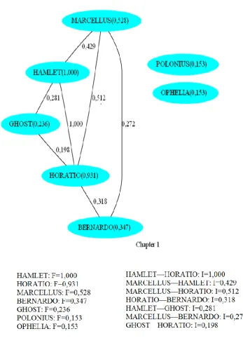 Figure 2: This is the graph obtained by CHAPLIN, concerning the first act of the play