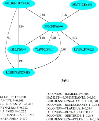 Figure 3: This is the graph obtained by CHAPLIN, concerning the second act of the play