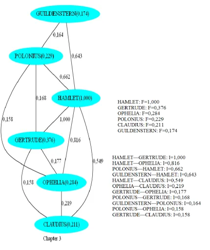 Figure 4: This is the graph obtained by CHAPLIN from the third act of the play. In this act, Hamlet obtains the best score as character