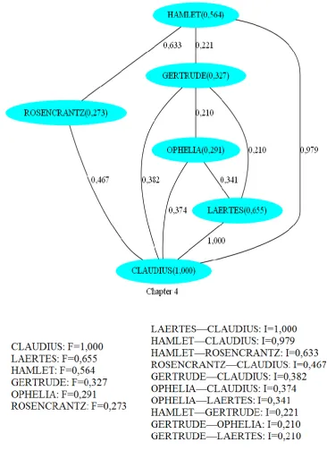 Figure 5: Graph obtained by CHAPLIN,  concerning the fourth act of the play. Claudius, the king, obtains the best score as character