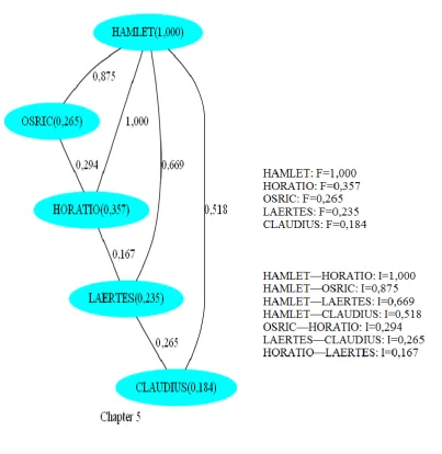 Figure 6: Graph obtained by CHAPLIN from the fifth act of the play. Hamlet is now obtaining the best score