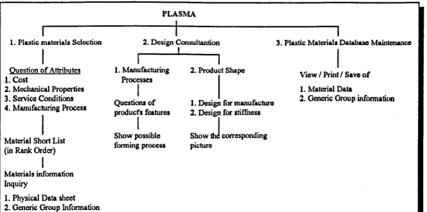 Figure 4.7 Program Structure of PLASMA 