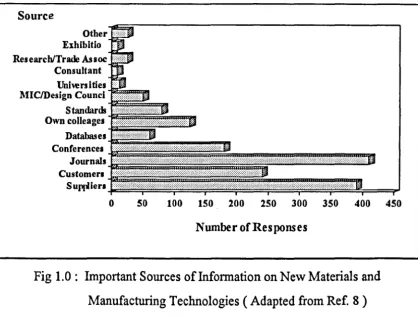 Fig 1.0: Important Sources of Infonnation on New Materials and 