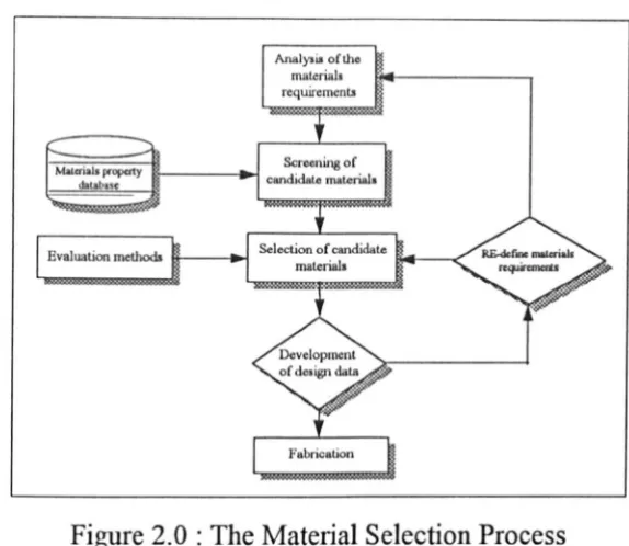Figure 2.0 : The Material Selection Process 