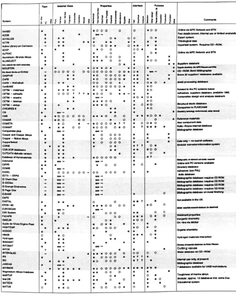 Figure 3.0 Summary of Databases (Source [27]) 