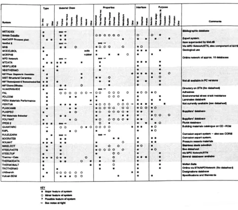 Figure 3.1 Summary of Databases (Source [27]) 