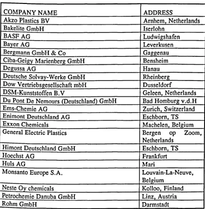 Table 3.1 : Alphabetical list of CAMPUS Plastics Data Bank Licensees 