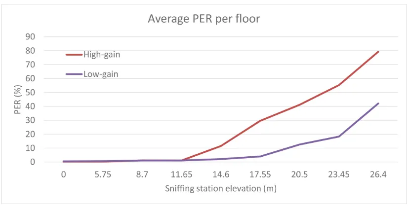Figure 5.6: Average PER per ﬂoor for high-gain and low-gain antennas