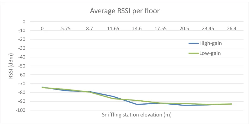 Figure 5.7: Average RSSI per ﬂoor for high-gain and low-gain antennas