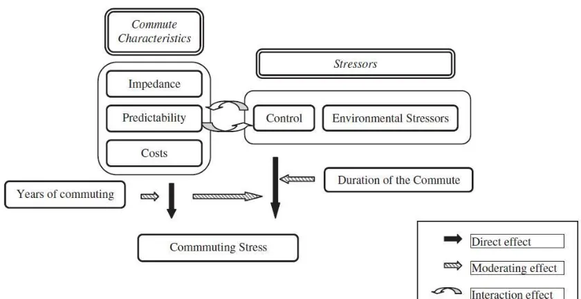 Figure 1. Sposato et al. (2012) model of commuter stress 