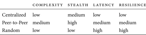 Table 2.1: Overvi ew of some core p rop erti es of botn et con trol top olog i es [11]