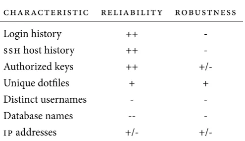 Table 4.3: Overvi ew of p ercei ved reli abi li ty an d robu stn ess (i . e. th e di fcu ltyfor th e mi screan t to mi slead or mi ti g ate th i s ch aracteri sti c) of th ech aracteri sti cs based on i n tervi ews wi th ex p erts.