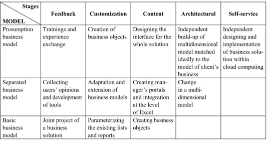 Table 1  Development stages of IT technology and business model of CONSORG S.A. 