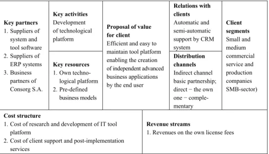Fig. 2. Separated CONSORG S.A. business model for the area of maintenance and development of  IT platform 