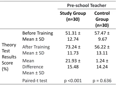 Table 4: Comparison of theory test results before and after training in the study and control groups