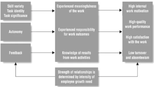 Figure 2. Conceptual flow diagram of the job characteristics theory   (adapted from  http://fapedia.blogspot.com/2013/12/job-characteristics-theory.html)