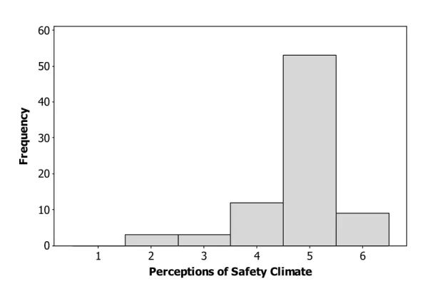 Figure 6. Frequency distribution of respondents’ scores for Perceptions of Safety  Climate