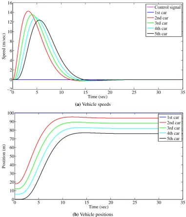Figure 2.2: Behaviour of the controlled vehicle string with desired speed 0 as input.