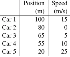 Table 2.3: Start conditions of each vehicle