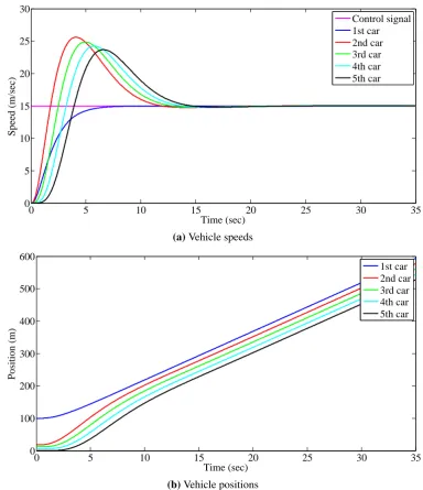 Figure 2.3: Behaviour of the controlled vehicle string with desired constant speed as input.