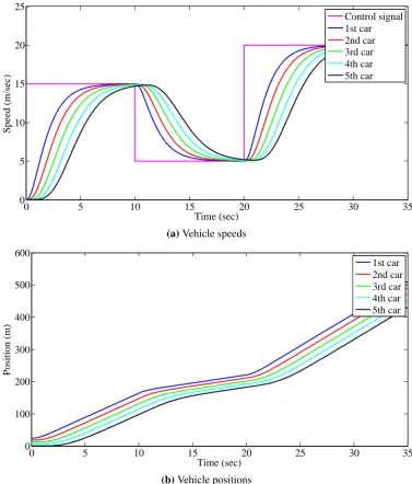 Figure 2.4: Response of the controlled vehicle string with different speed steps.