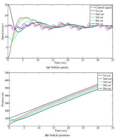 Figure 2.5: Response of the controlled vehicle string with periodic function as input.