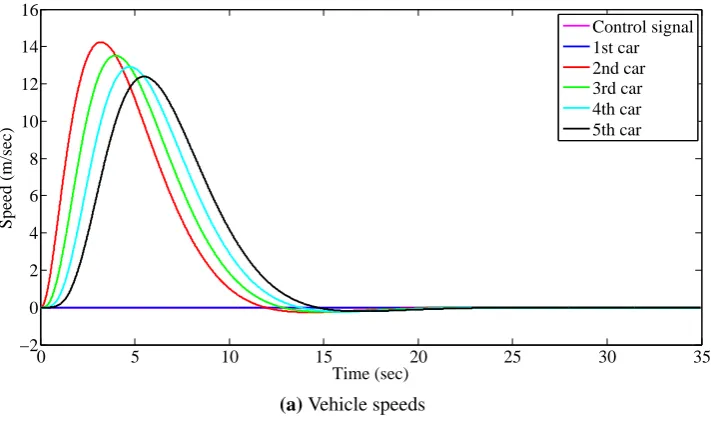 Figure 3.2: Behaviour of the controlled vehicle string with desired speed 0 as input.