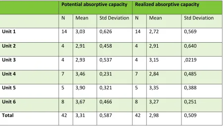 Table 4: Scores on potential and realized absorptive capacity 