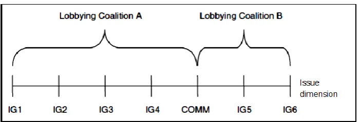 Figure 1: Concept of Lobbying Coalitions (Klüver, 2011, p. 486)1 