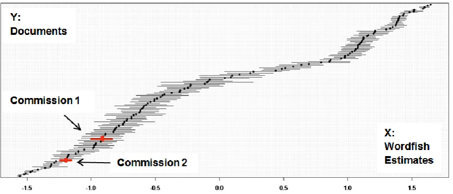 Figure 4: Wordfish Policy Position Scores of the English Subset4 