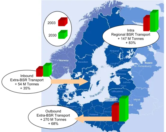 Fig. 1. Maritime transport development assessment for period 2003 – 2030. 