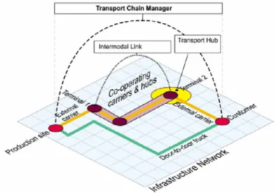 Fig. 3. Planning system of intermodal supply chains 