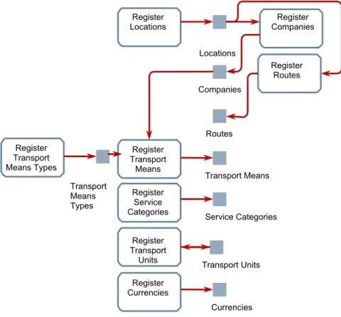 Fig. 4b.  Reference data for supply chain planning system 