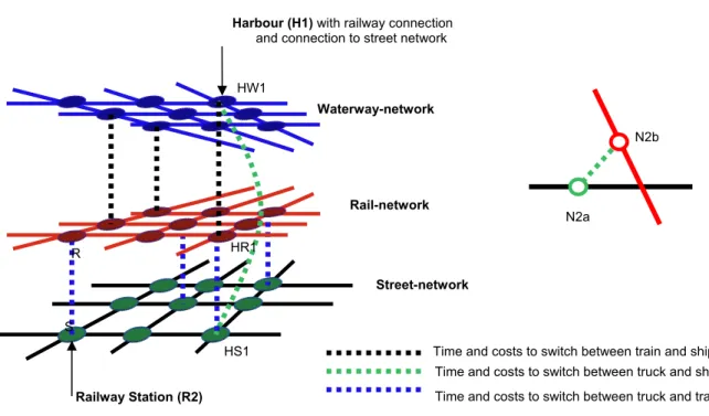 Fig. 5.  Transshipment point (hub) of multilayered network description   Rys. 5 .  Punkt centralny (hub) sieci wielopoziomowej   