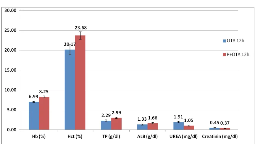 Figure 2. Statisticaly signimin (ALB), urea and creatinine in groups with mycotoxin (OTA and P+OTA) after 12 hours after the application of the ﬁ cant changes (p<0.01) on hemoglobin (Hb), hematocrit (Hct), total protein (TP), albu-mycotoxin