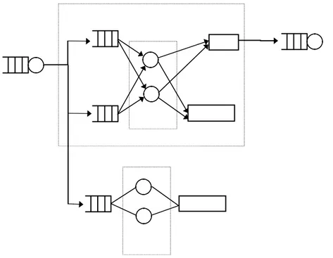 Figure 3. The structure of the queueing network that  represents the  “arrival  by  truck/departure by  train”