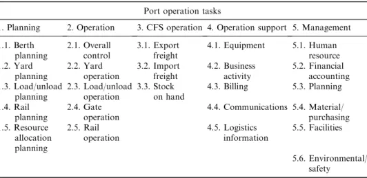 Table 3. The functions of container terminal operating systems.