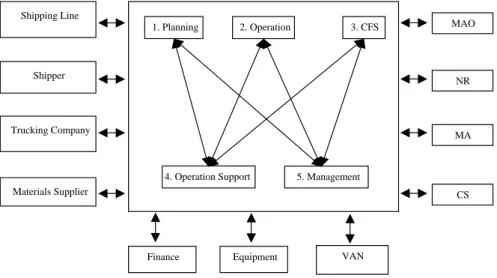 Figure 3. The context diagram of container terminal operating systems.