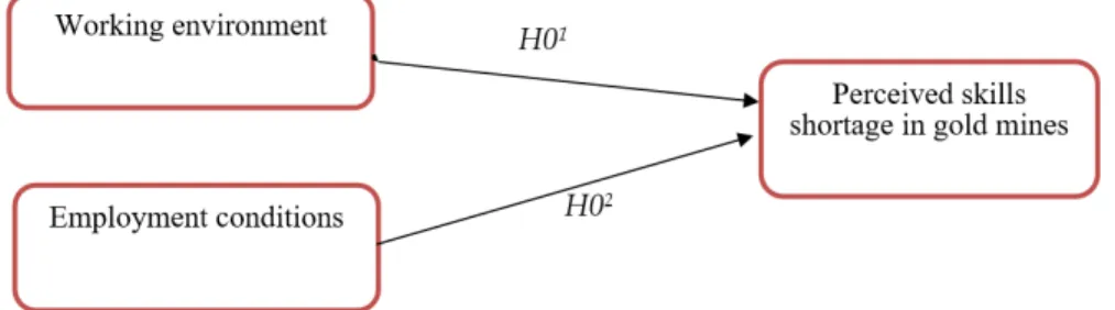 Figure 1. Hypothetical model of the influence of the working environment and employment conditions on  perceived skills shortage in gold mines 