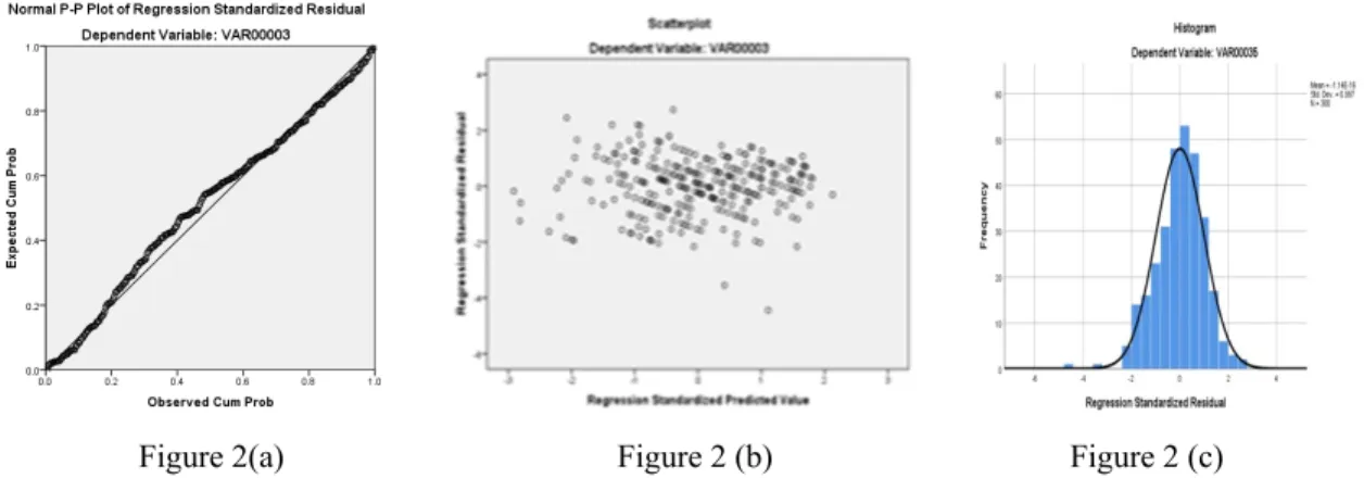 Table 5. Pearson correlation of variables 