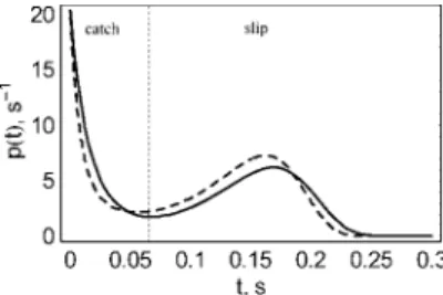 Figure 2. Bond dissociation probability density as a function of time for a typical experimental ramp rate of 500 pN/s indicates good agreement between the two-pathway model (solid line) (eq 1) 25 and the deformation model (dashes) (eq 3)