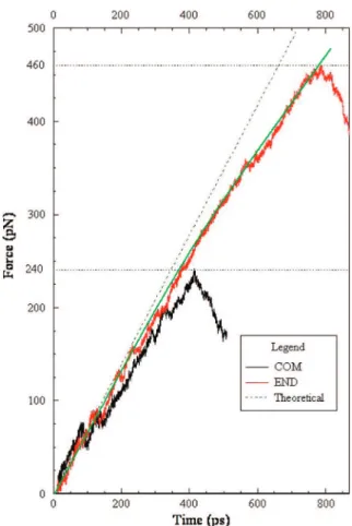 Figure 4 presents the magnitude of the applied force between the spring and the ligand as a function of time for representative COM and END simulations