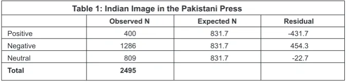 Table 1: Indian Image in the Pakistani Press