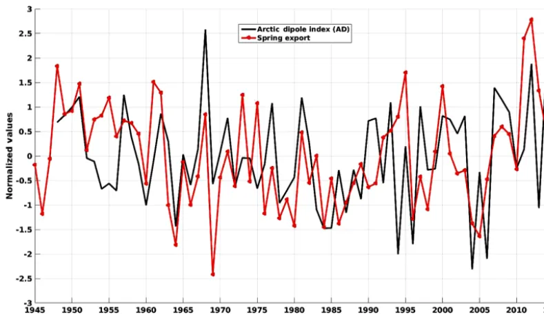 Figure 8. Fram Strait spring export (March–August) and April–July Arctic dipole (NCEP/NCAR reanalysis) anomalies from 1948 to 2014.Both time series are detrended and normalized by their standard deviations, 0.817 million km2 and 28.8 hPa, respectively
