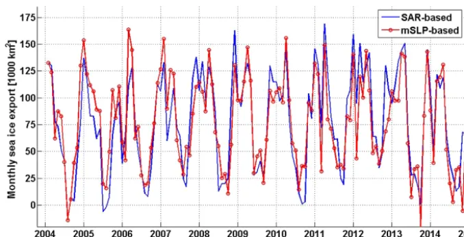 Figure 3. Monthly mean Fram Strait sea ice export. The SAR-based values are calculated from 3-day displacement vectors and correspondingsea ice concentration, while the other time series uses observed mean sea level pressure (mSLP) and the seasonal correction for a strongerEast Greenland current during winter.