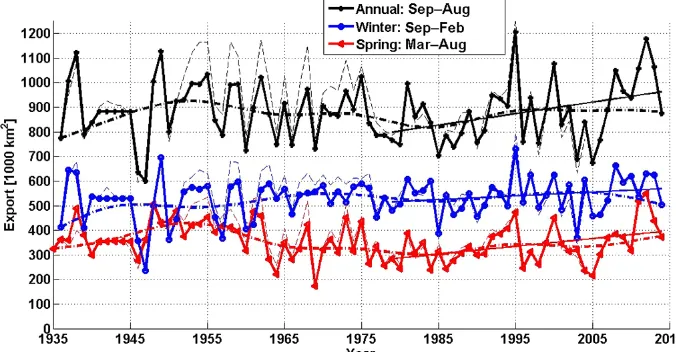 Figure 5. Southward ice area export in Fram Strait. Ice export from 1935 to 2003 is based on the relationship between observed mean sealevel pressure and observed ice export by SAR, and ice export from 2004 to 2014 is solely the observations by SAR