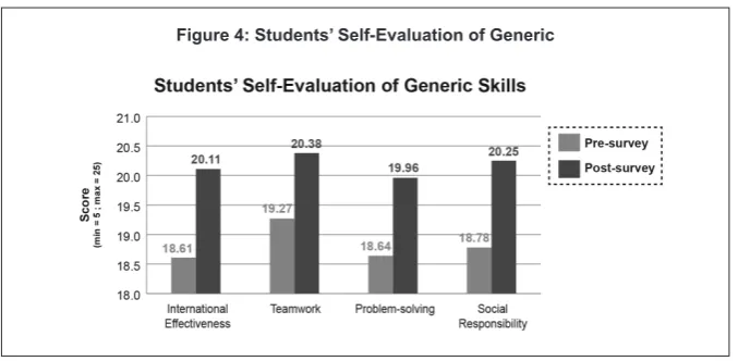 Figure 4: Students’ Self-Evaluation of Generic