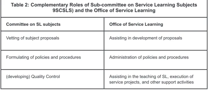 Table 2: Complementary Roles of Sub-committee on Service Learning Subjects 